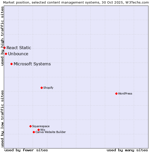 Market position of Microsoft Systems vs. Unbounce vs. React Static