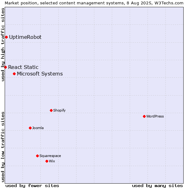 Market position of Microsoft Systems vs. UptimeRobot vs. React Static