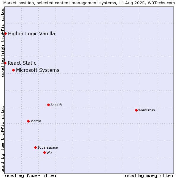 Market position of Microsoft Systems vs. Higher Logic Vanilla vs. React Static