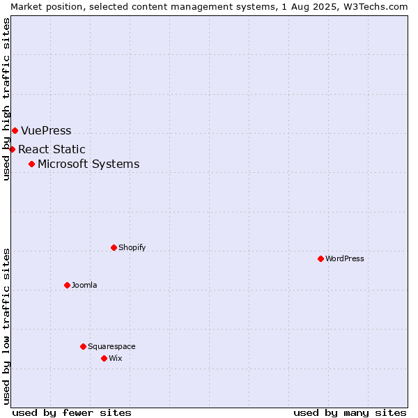 Market position of Microsoft Systems vs. VuePress vs. React Static