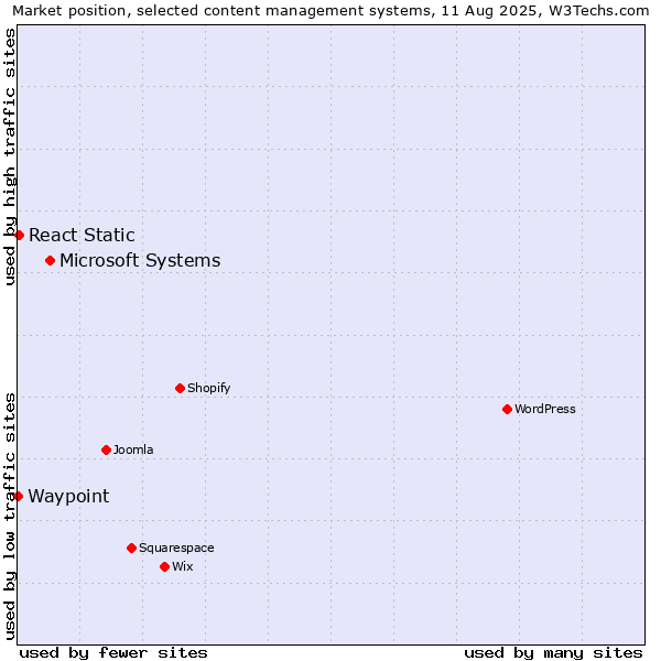 Market position of Microsoft Systems vs. React Static vs. Waypoint