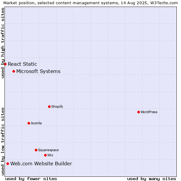 Market position of Microsoft Systems vs. Web.com Website Builder vs. React Static