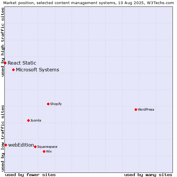 Market position of Microsoft Systems vs. webEdition vs. React Static