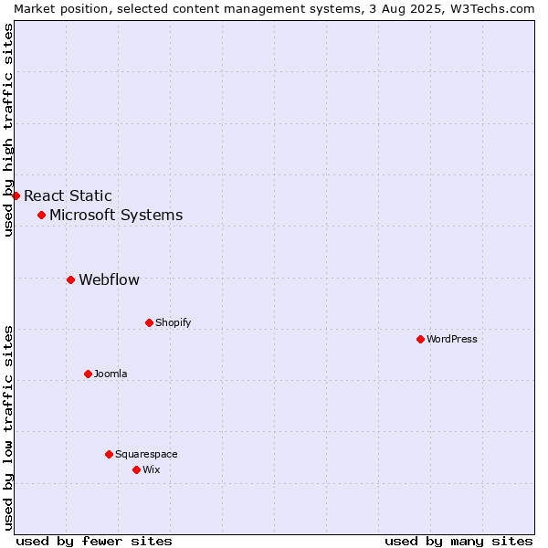 Market position of Webflow vs. Microsoft Systems vs. React Static