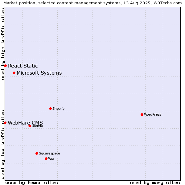 Market position of Microsoft Systems vs. React Static vs. WebHare CMS