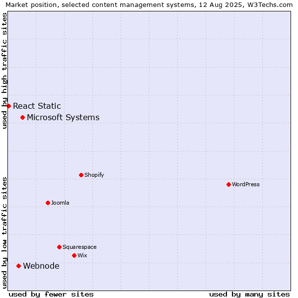 Market position of Microsoft Systems vs. Webnode vs. React Static