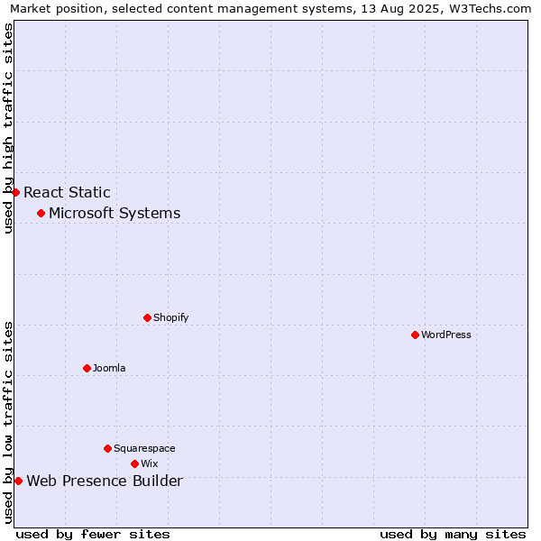 Market position of Microsoft Systems vs. Web Presence Builder vs. React Static
