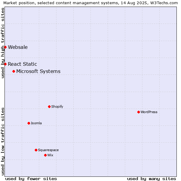 Market position of Microsoft Systems vs. React Static vs. Websale