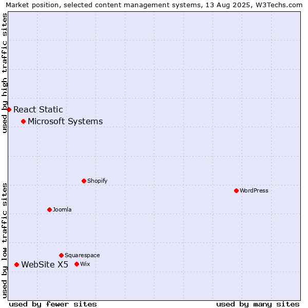 Market position of Microsoft Systems vs. WebSite X5 vs. React Static