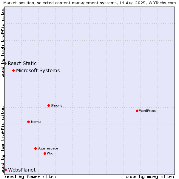 Market position of Microsoft Systems vs. WebsPlanet vs. React Static