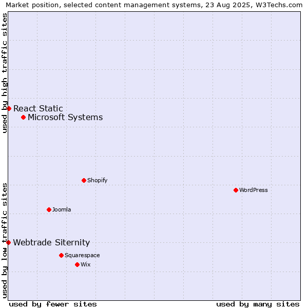 Market position of Microsoft Systems vs. React Static vs. Webtrade Siternity