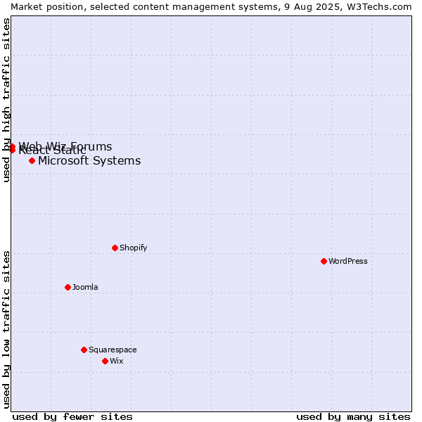 Market position of Microsoft Systems vs. Web Wiz Forums vs. React Static