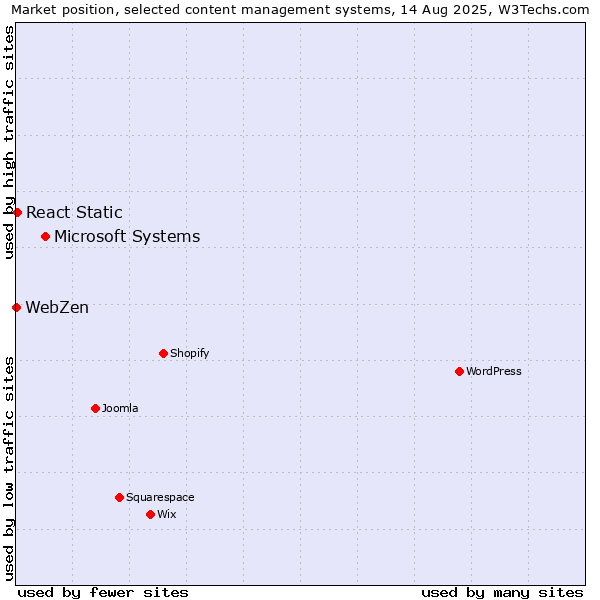 Market position of Microsoft Systems vs. React Static vs. WebZen