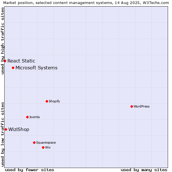 Market position of Microsoft Systems vs. WiziShop vs. React Static