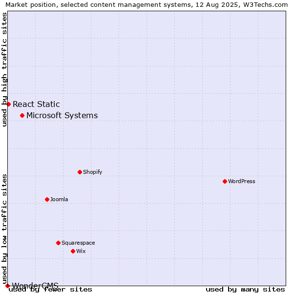 Market position of Microsoft Systems vs. React Static vs. WonderCMS