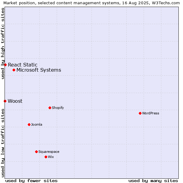 Market position of Microsoft Systems vs. React Static vs. Woost