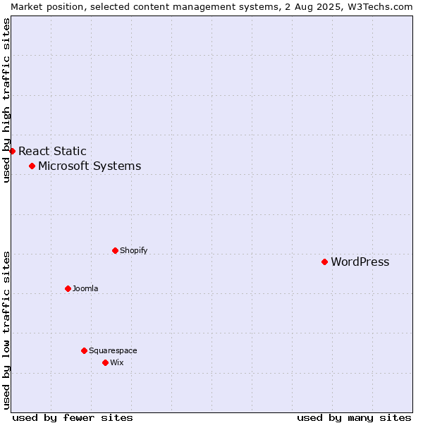 Market position of WordPress vs. Microsoft Systems vs. React Static