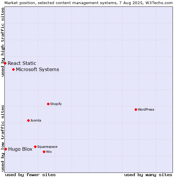 Market position of Microsoft Systems vs. Hugo Blox vs. React Static