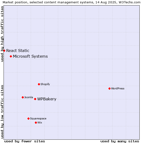 Market position of WPBakery vs. Microsoft Systems vs. React Static