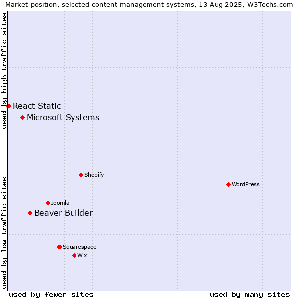 Market position of Beaver Builder vs. Microsoft Systems vs. React Static