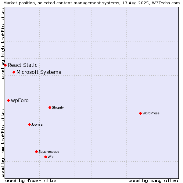 Market position of Microsoft Systems vs. wpForo vs. React Static