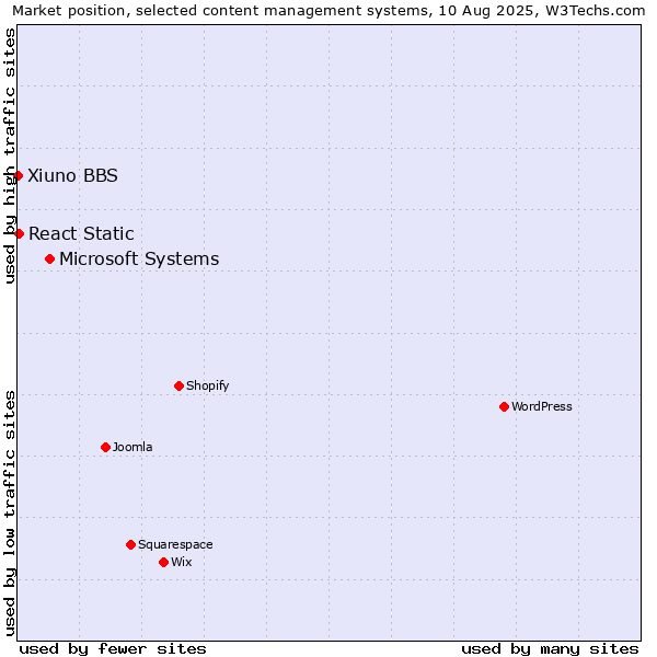 Market position of Microsoft Systems vs. React Static vs. Xiuno BBS