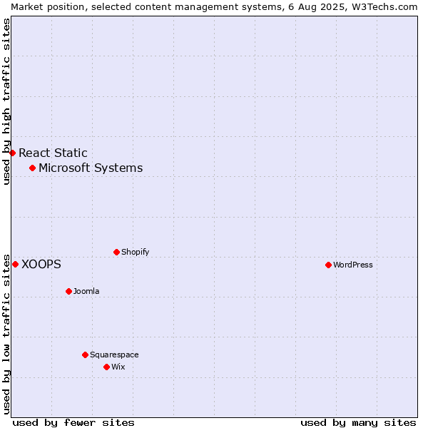 Market position of Microsoft Systems vs. XOOPS vs. React Static