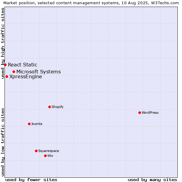 Market position of Microsoft Systems vs. XpressEngine vs. React Static