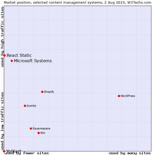 Market position of Microsoft Systems vs. React Static vs. Yo!Kart