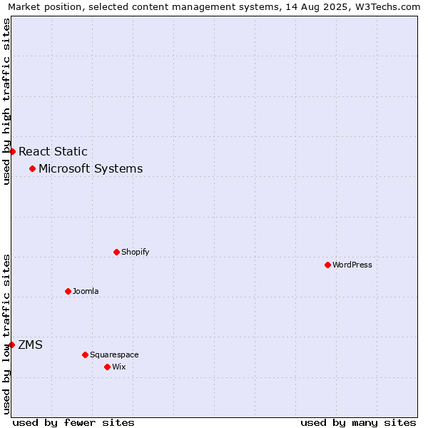 Market position of Microsoft Systems vs. React Static vs. ZMS