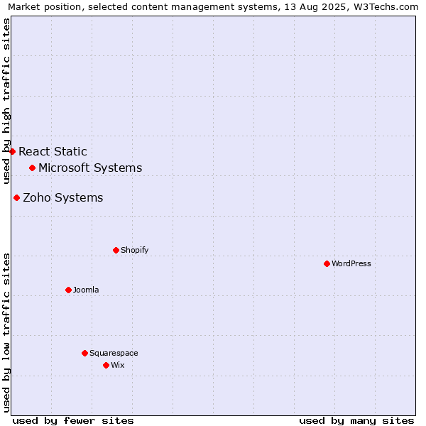 Market position of Microsoft Systems vs. Zoho Systems vs. React Static
