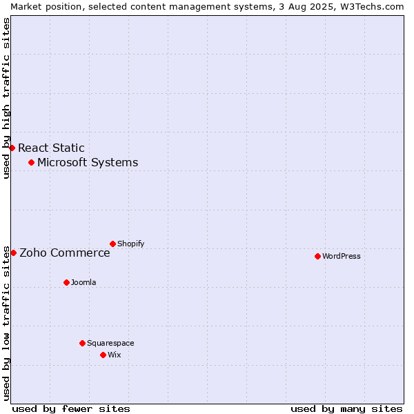 Market position of Microsoft Systems vs. Zoho Commerce vs. React Static