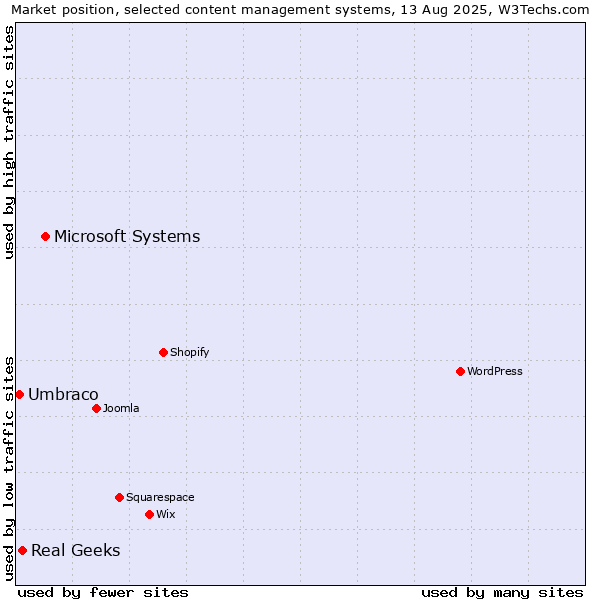 Market position of Microsoft Systems vs. Real Geeks vs. Umbraco