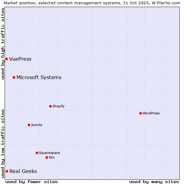 Market position of Microsoft Systems vs. Real Geeks vs. VuePress