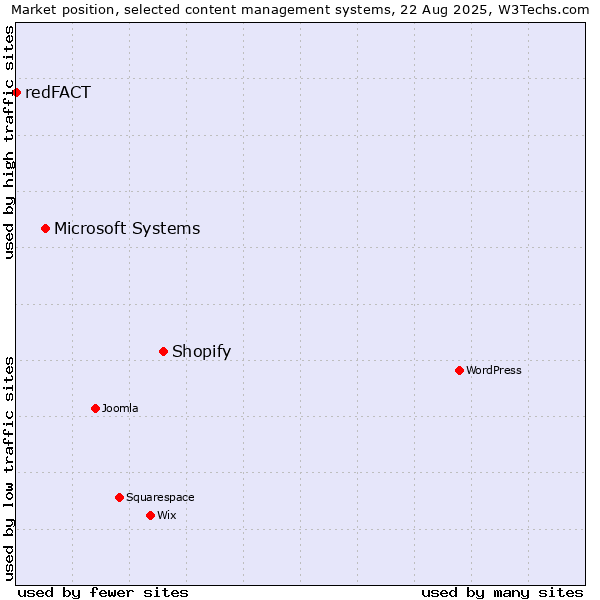 Market position of Shopify vs. Microsoft Systems vs. redFACT