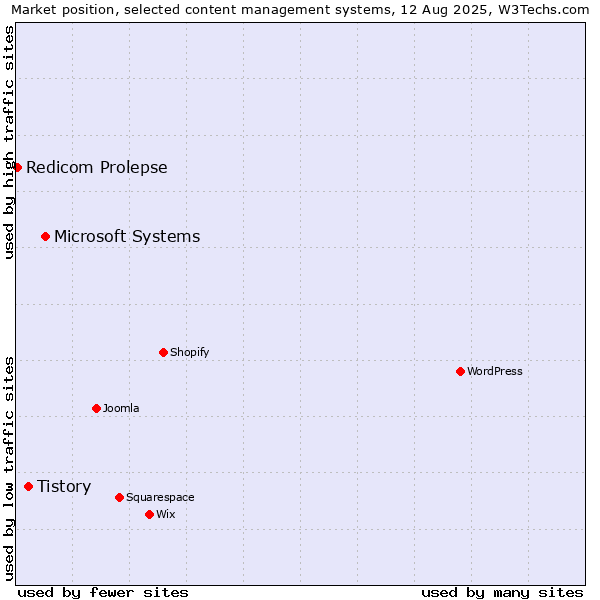 Market position of Microsoft Systems vs. Tistory vs. Redicom Prolepse