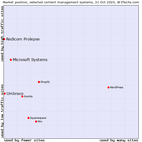 Market position of Microsoft Systems vs. Umbraco vs. Redicom Prolepse