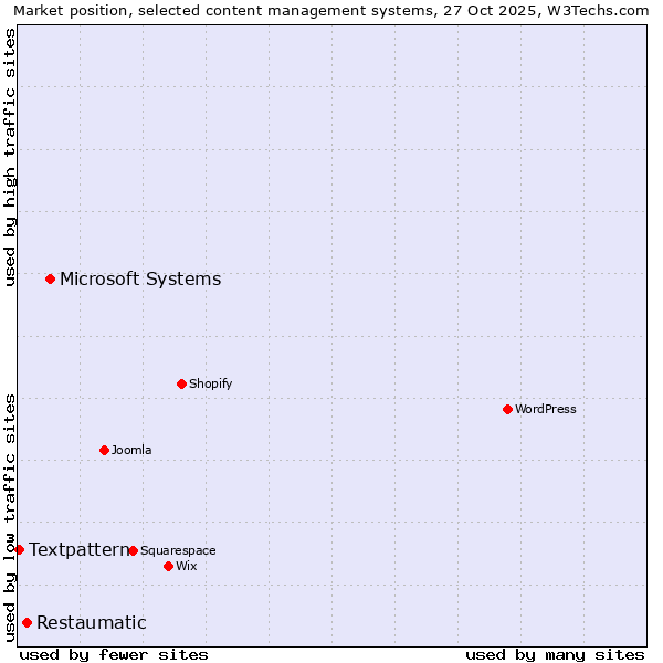 Market position of Microsoft Systems vs. Restaumatic vs. Textpattern