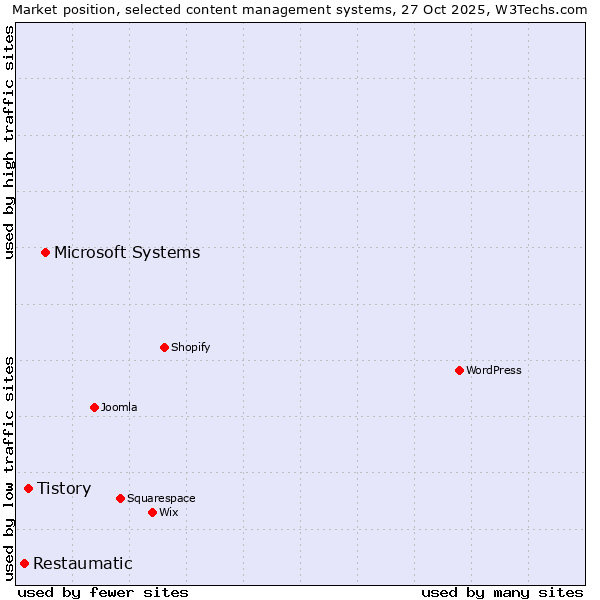 Market position of Microsoft Systems vs. Tistory vs. Restaumatic