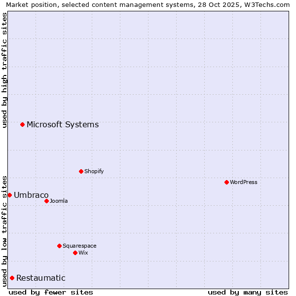 Market position of Microsoft Systems vs. Restaumatic vs. Umbraco