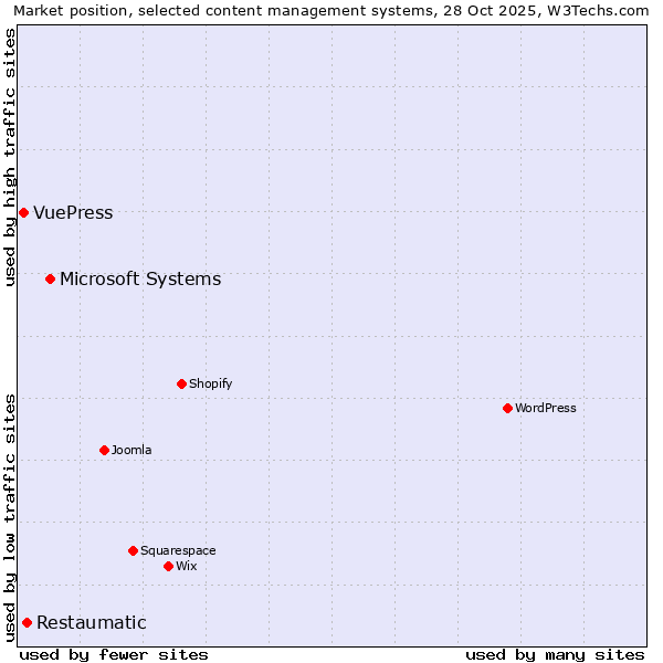 Market position of Microsoft Systems vs. Restaumatic vs. VuePress
