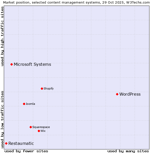 Market position of WordPress vs. Microsoft Systems vs. Restaumatic