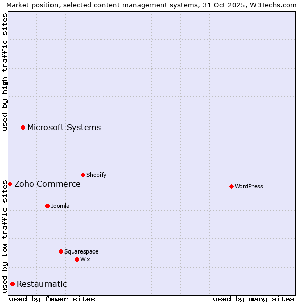 Market position of Microsoft Systems vs. Restaumatic vs. Zoho Commerce