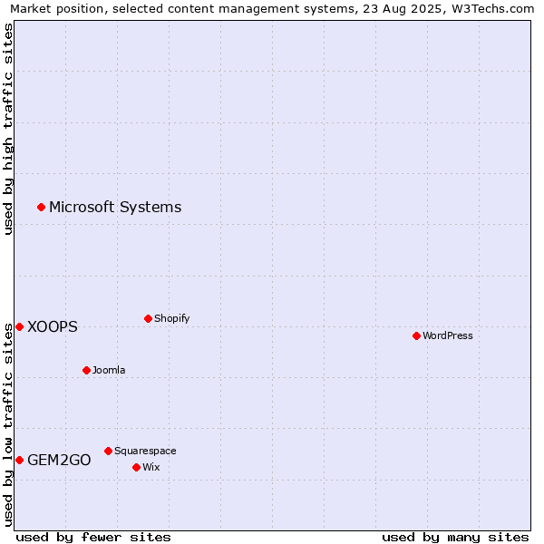 Market position of Microsoft Systems vs. XOOPS vs. GEM2GO