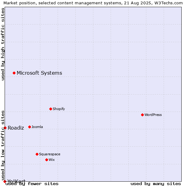 Market position of Microsoft Systems vs. Roadiz vs. Yo!Kart