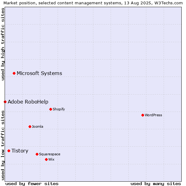 Market position of Microsoft Systems vs. Tistory vs. Adobe RoboHelp