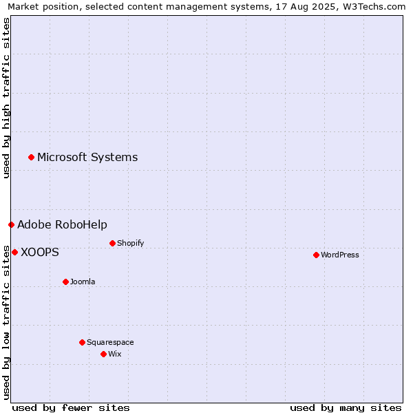 Market position of Microsoft Systems vs. XOOPS vs. Adobe RoboHelp