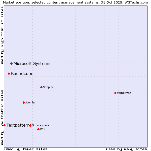 Market position of Microsoft Systems vs. Roundcube vs. Textpattern