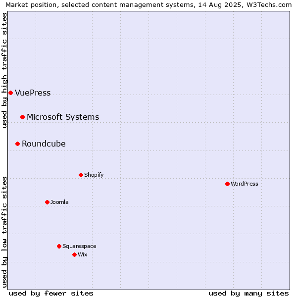 Market position of Microsoft Systems vs. Roundcube vs. VuePress