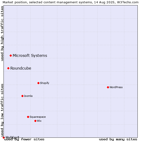 Market position of Microsoft Systems vs. Roundcube vs. Yo!Kart